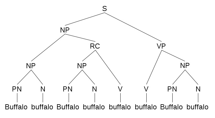 File:Buffalo sentence 1 parse tree.jpg