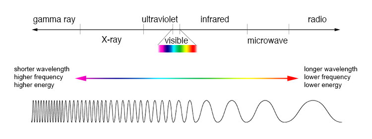 File:EM spectrum compare level1 lg.jpg