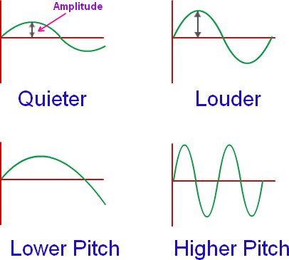 File:Wave-amp-freq.png