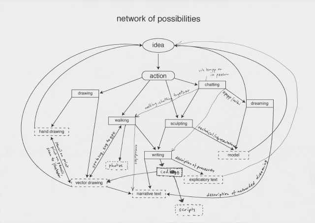 Network of possibilities 640.jpg