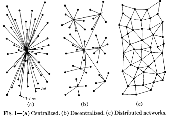 On Distributed Networks, 1964, Paul Baran, diagram for RAND research memoranda 3420