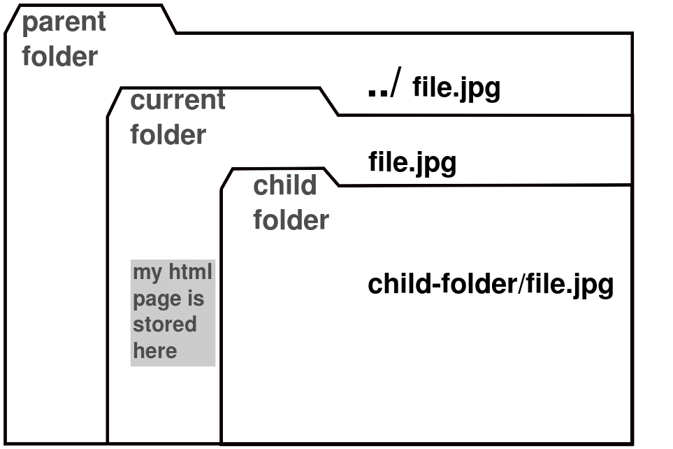 Folder structure.svg
