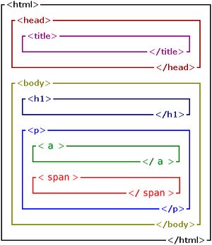 HTML has a nested structure