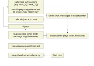 A diagram illustrating the workings of OSC communication between a python application and supercollider