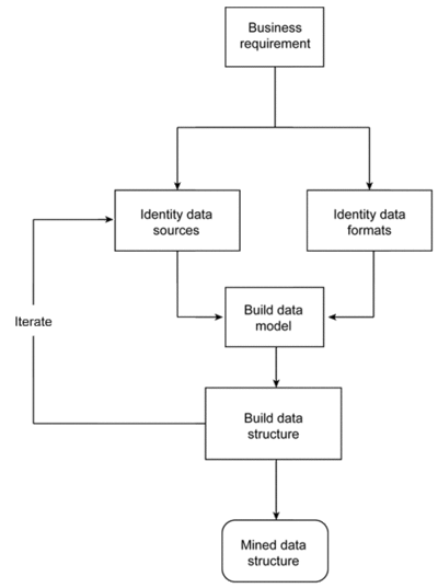 IBM-Data-mining circulation-workflow.gif