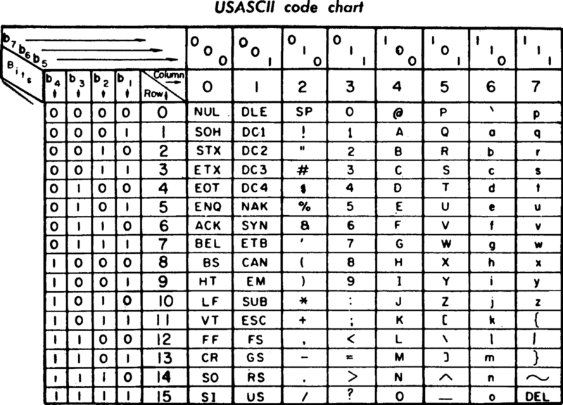 File:1600px-USASCII code chart.png