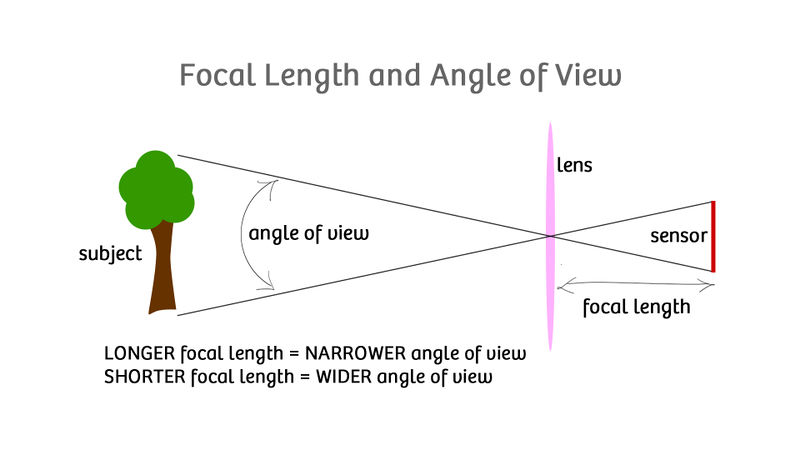 File:Camera-focal-length-diagram.jpg