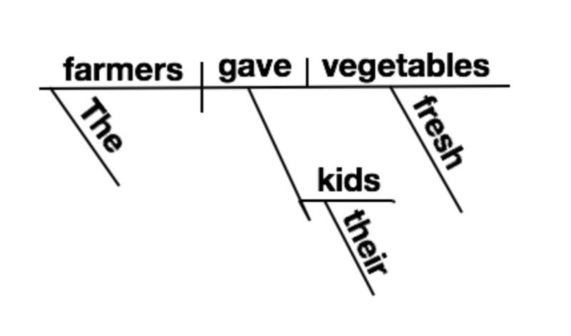 File:Sentence diagram.png
