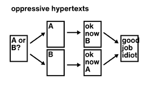 A diagram of an oppressive hypertext, based on a phrase from Ted Nelson's Literary Machines "repressive hypertext"