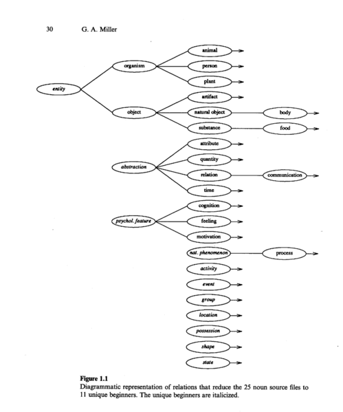 File:WordNet-root-structure.png