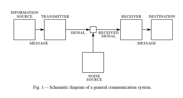 Shannon-schematic diagram of a general communication system.png