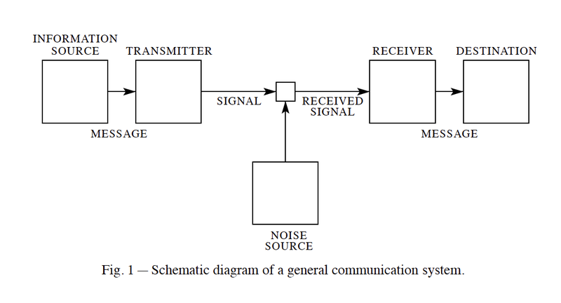 File:Shannon-schematic diagram of a general communication system.png