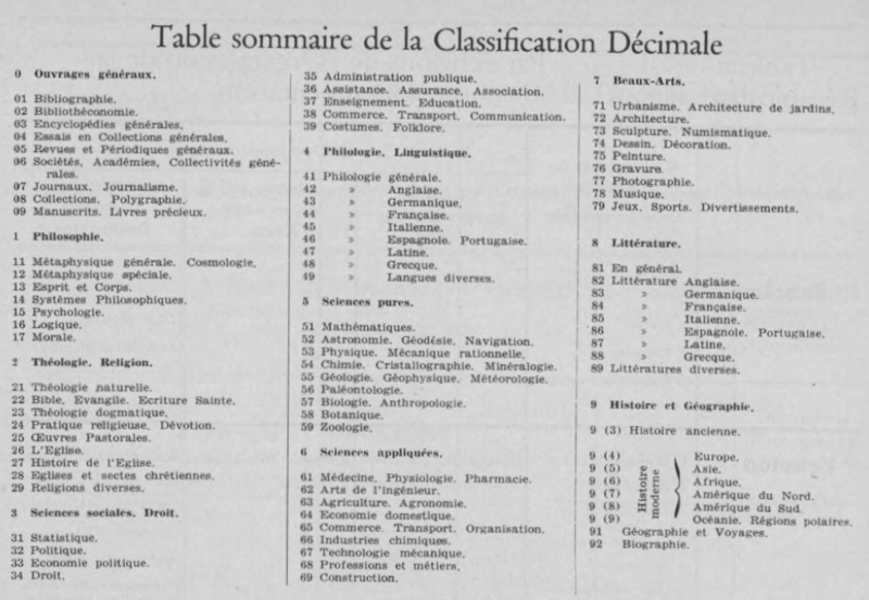 File:Universal-decimale-classifaction-system-1.png
