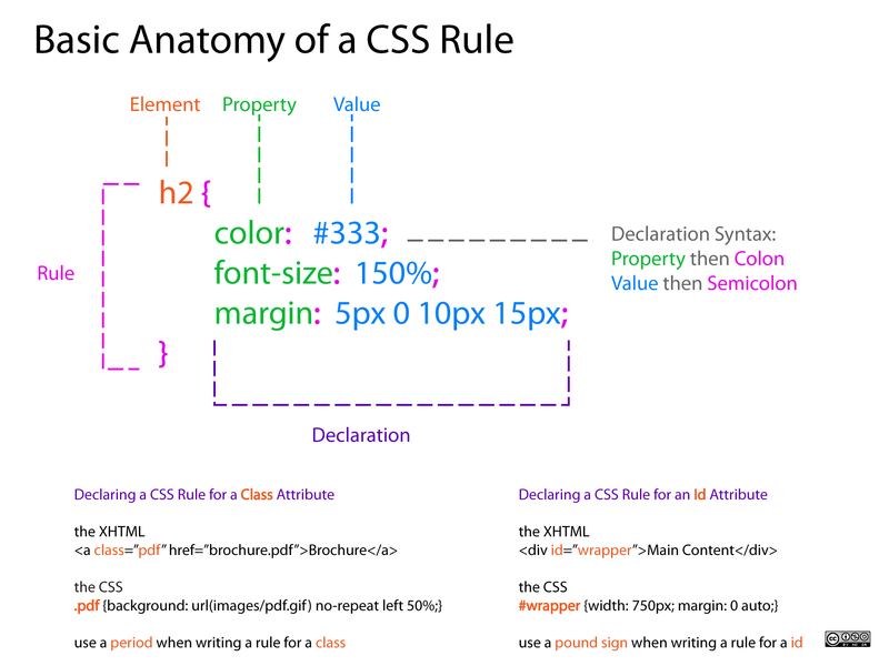 File:Basic-Anatomy-of-a-CSS-Rule1.png