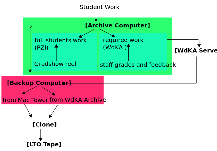 File:Archive cycle.svg